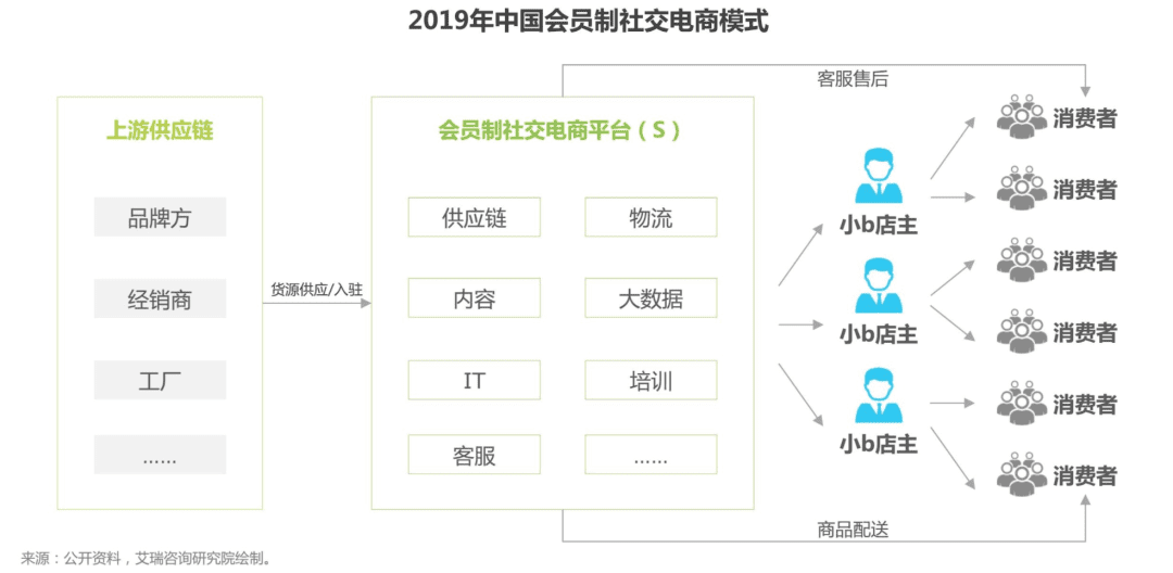 罰款、裁員、倒閉，會員制社交電商究竟怎么了