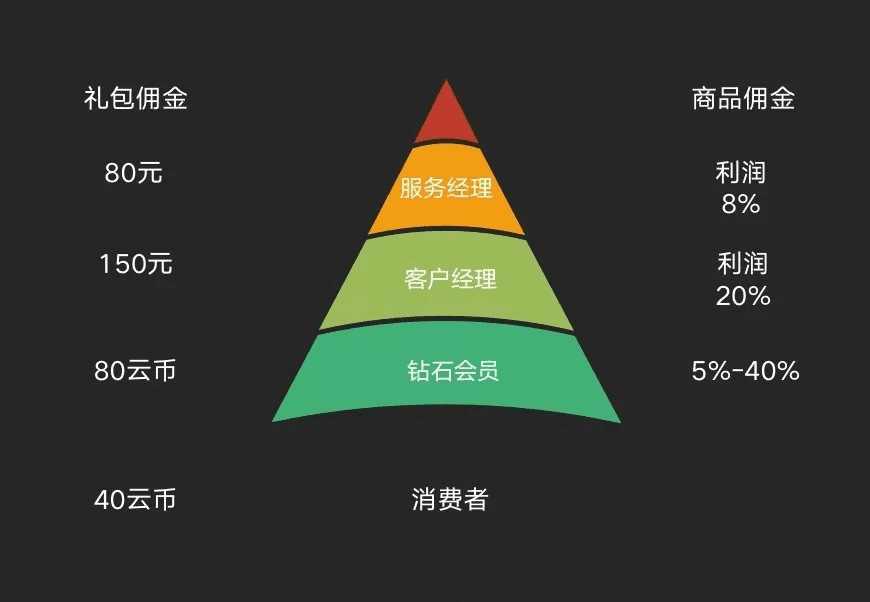 罰款、裁員、倒閉，會員制社交電商究竟怎么了