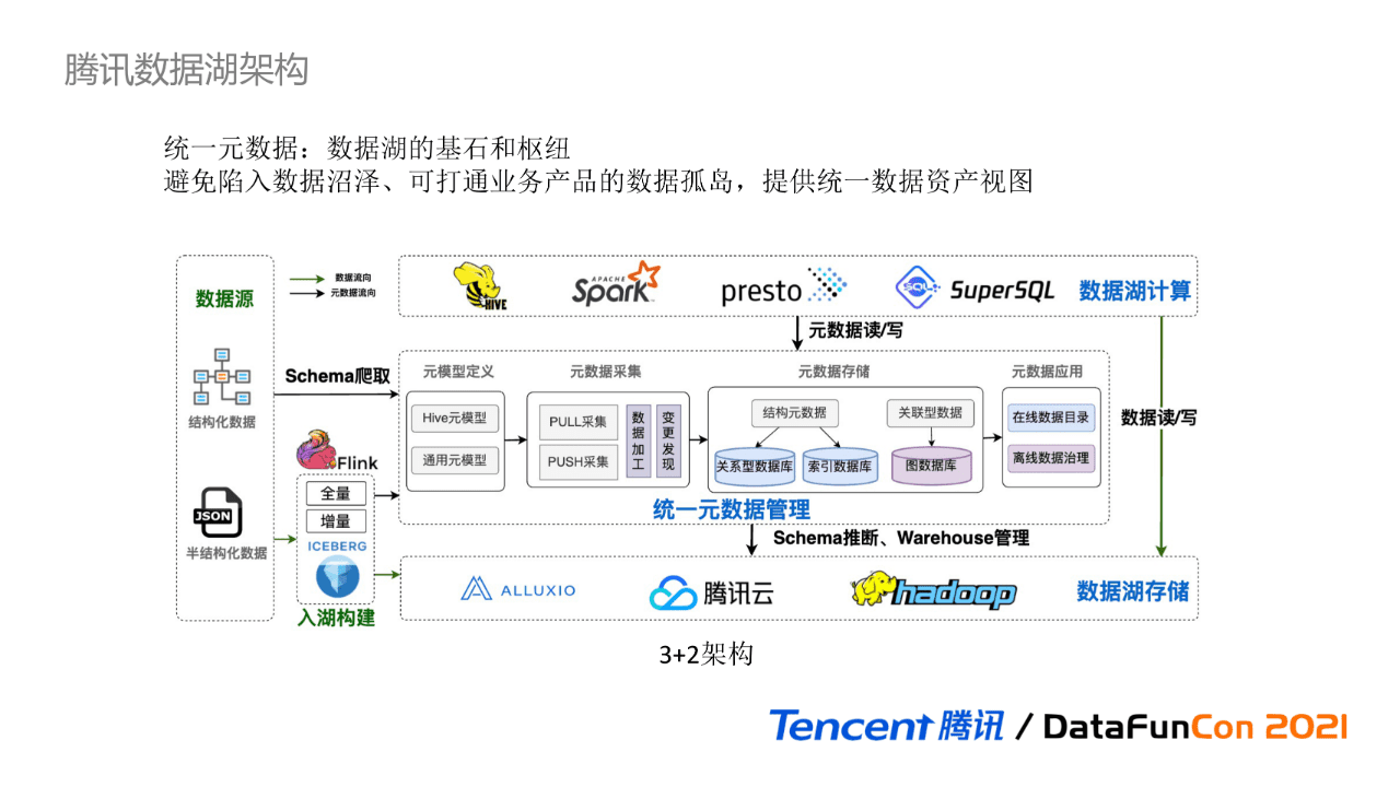 吳怡雯：騰訊數(shù)據(jù)湖元數(shù)據(jù)治理實(shí)踐｜?DataFunTalk