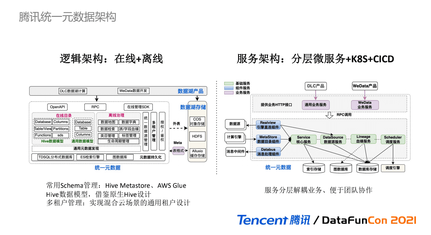 吳怡雯：騰訊數(shù)據(jù)湖元數(shù)據(jù)治理實(shí)踐｜?DataFunTalk