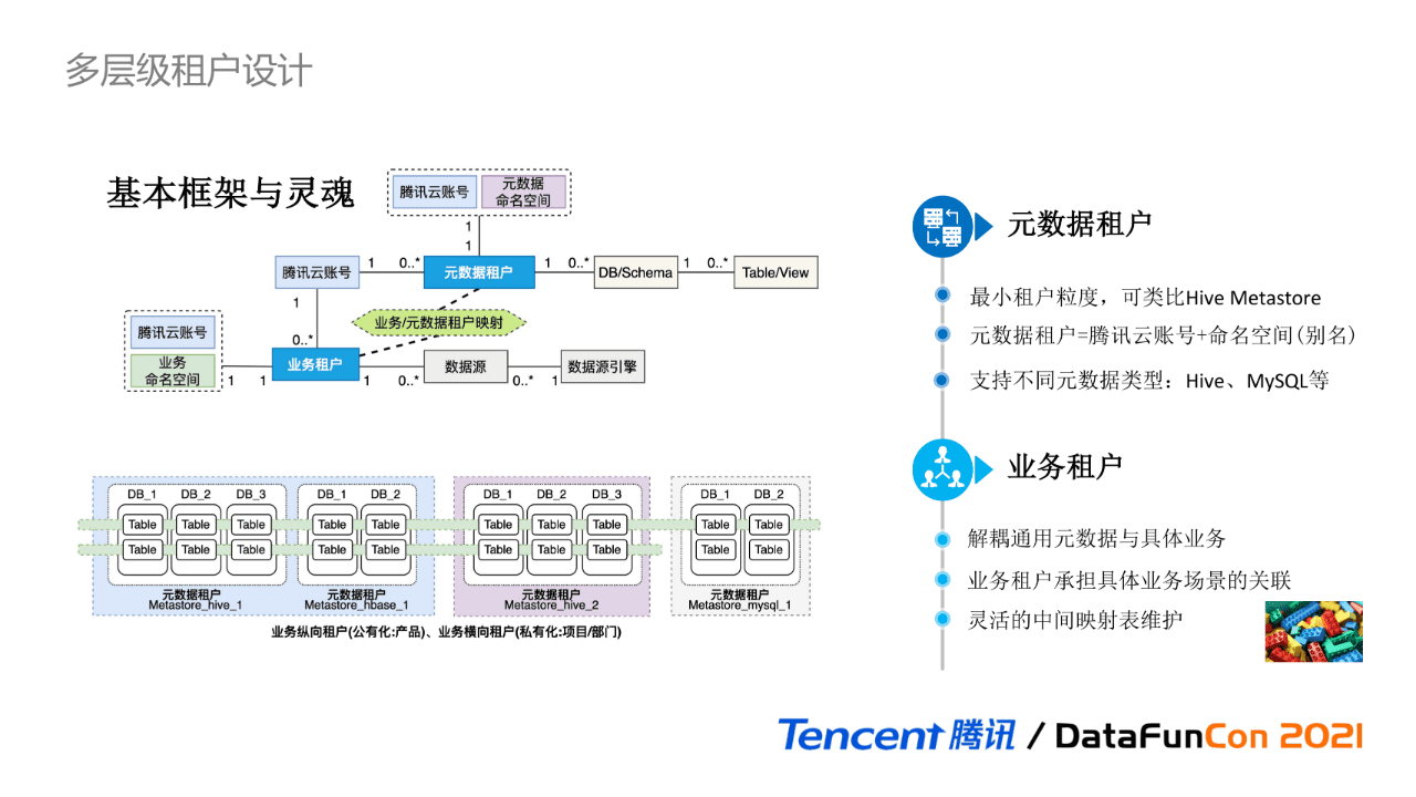 吳怡雯：騰訊數(shù)據(jù)湖元數(shù)據(jù)治理實(shí)踐｜?DataFunTalk