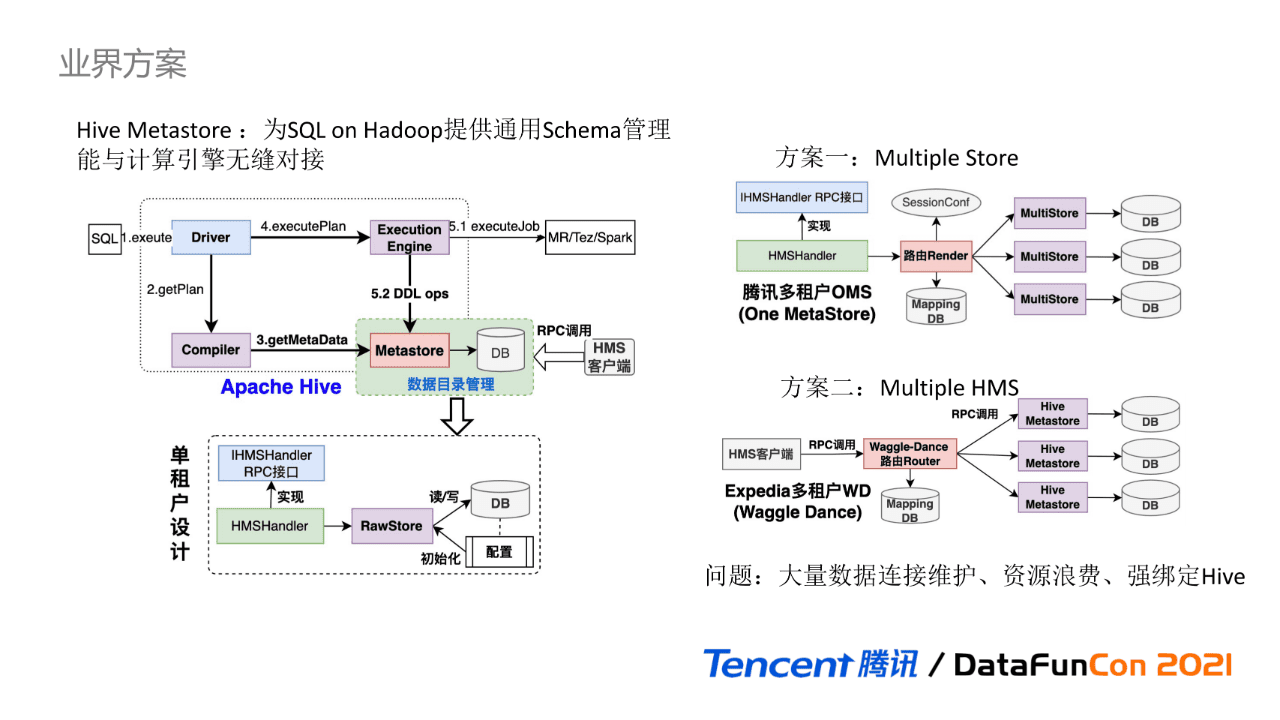 吳怡雯：騰訊數(shù)據(jù)湖元數(shù)據(jù)治理實(shí)踐｜?DataFunTalk