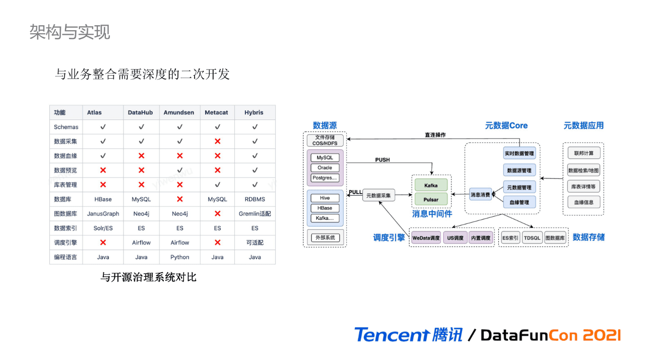 吳怡雯：騰訊數(shù)據(jù)湖元數(shù)據(jù)治理實(shí)踐｜?DataFunTalk