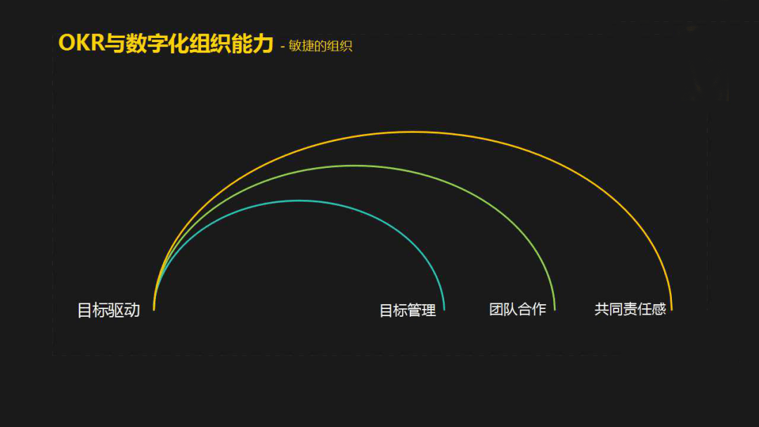 陶慧剛：OKR實踐分享｜混沌學(xué)園