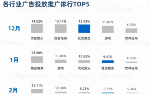 1-2月社交婚戀行業(yè)廣告投放趨勢(shì)分析｜App Growing