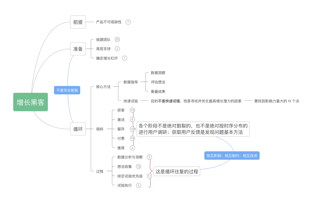 王阿呆：《增長黑客》后感