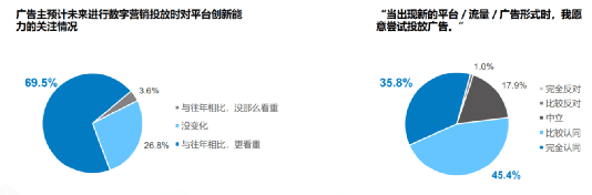 2022年廣告主在數(shù)字營(yíng)銷廣告預(yù)算分配新3大特征