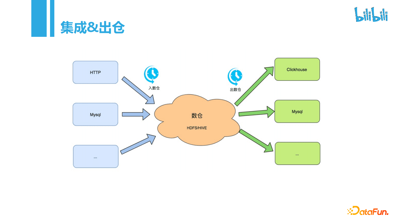 張宗耀：bilibili每天100T+的數(shù)據(jù)導入是如何實現(xiàn)的｜DataFunTalk