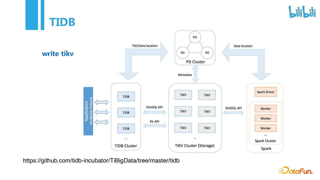 張宗耀：bilibili每天100T+的數(shù)據(jù)導入是如何實現(xiàn)的｜DataFunTalk