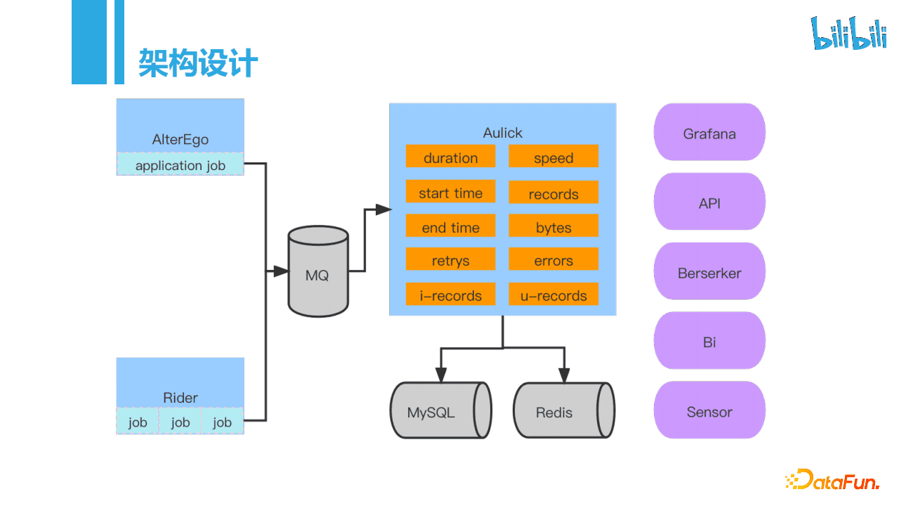 張宗耀：bilibili每天100T+的數(shù)據(jù)導入是如何實現(xiàn)的｜DataFunTalk