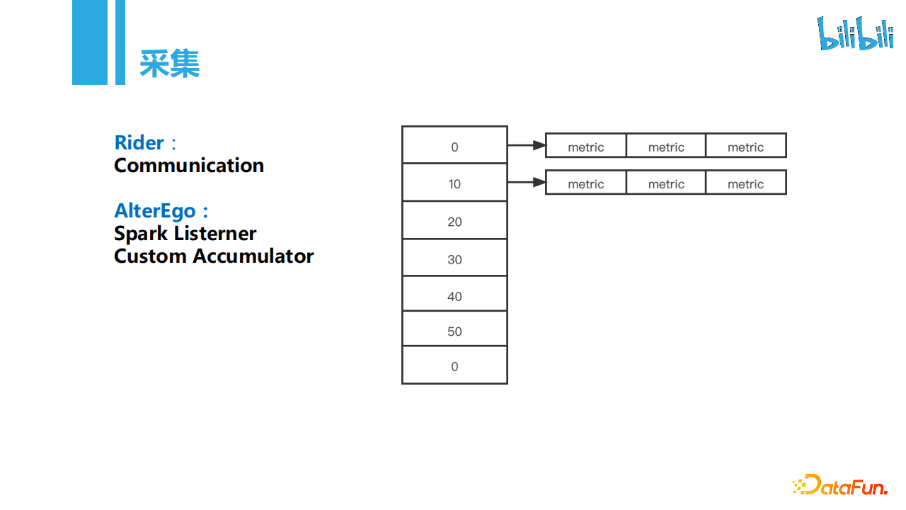 張宗耀：bilibili每天100T+的數(shù)據(jù)導入是如何實現(xiàn)的｜DataFunTalk