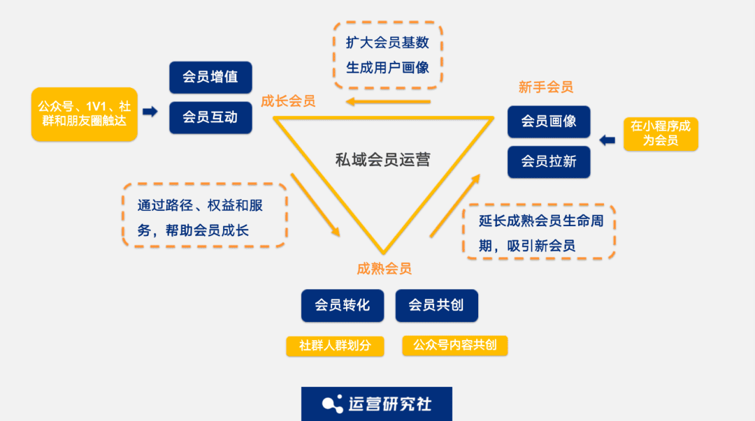 于麗言：5000字深度拆解「孩子王、名創(chuàng)優(yōu)品」的私域會員玩法｜運(yùn)營研究社