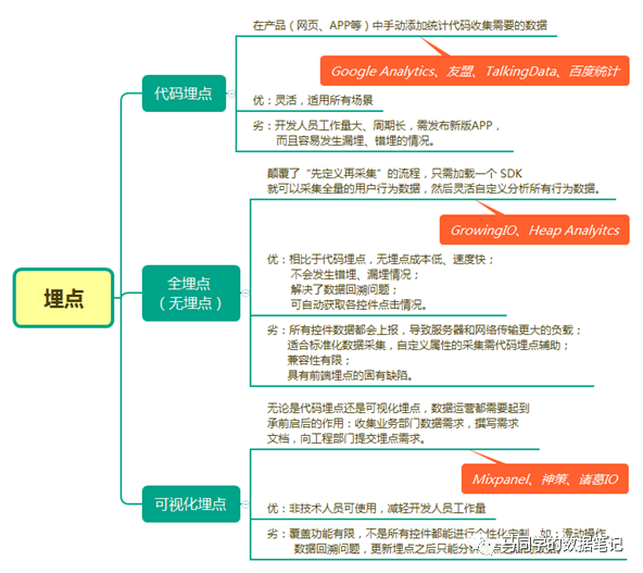 一文詳解數(shù)據(jù)埋點｜馬同學的數(shù)據(jù)筆記