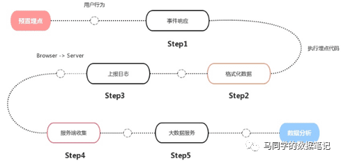 一文詳解數(shù)據(jù)埋點｜馬同學的數(shù)據(jù)筆記