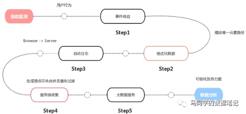 一文詳解數(shù)據(jù)埋點｜馬同學的數(shù)據(jù)筆記