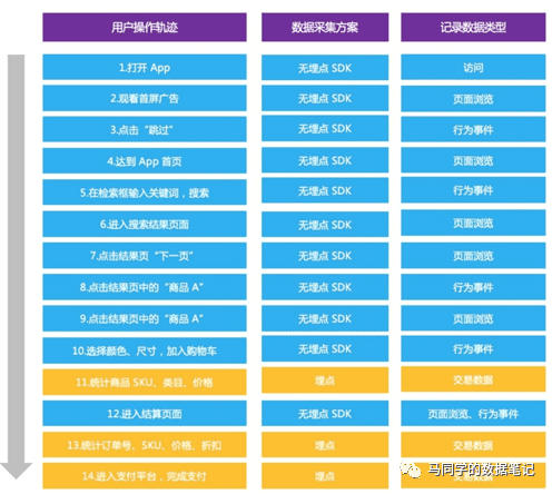 一文詳解數(shù)據(jù)埋點｜馬同學的數(shù)據(jù)筆記