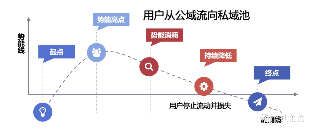 私域最強(qiáng)技術(shù)拆解：從0到1搭建內(nèi)容運(yùn)營體系｜梁山伯伯