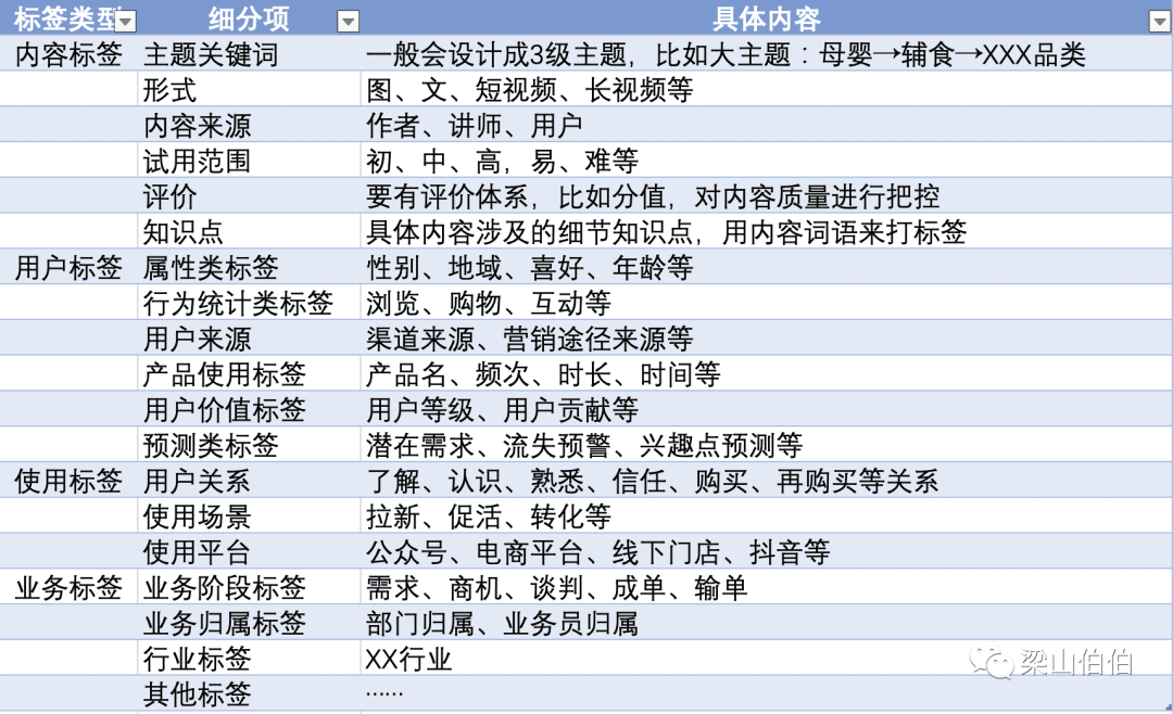 私域最強(qiáng)技術(shù)拆解：從0到1搭建內(nèi)容運(yùn)營體系｜梁山伯伯