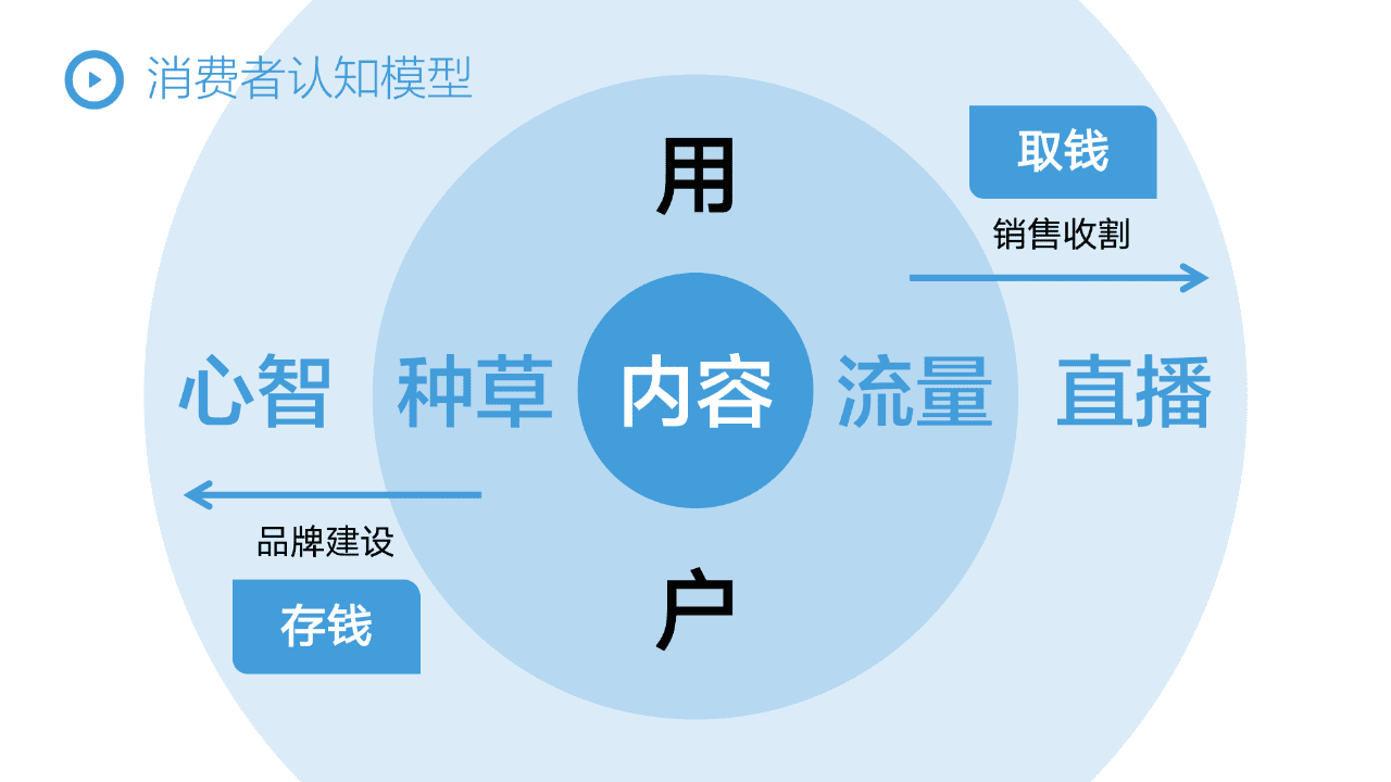 FASD抖音閉環(huán)增長模型，2022年品牌抖音增長全攻略