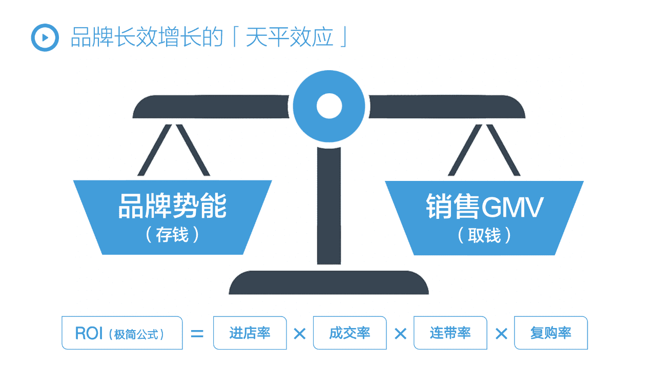 FASD抖音閉環(huán)增長模型，2022年品牌抖音增長全攻略