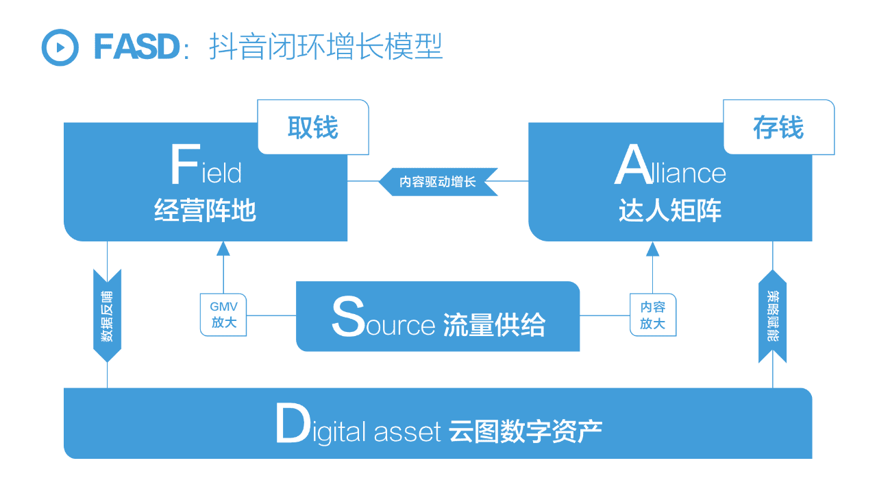 FASD抖音閉環(huán)增長模型，2022年品牌抖音增長全攻略