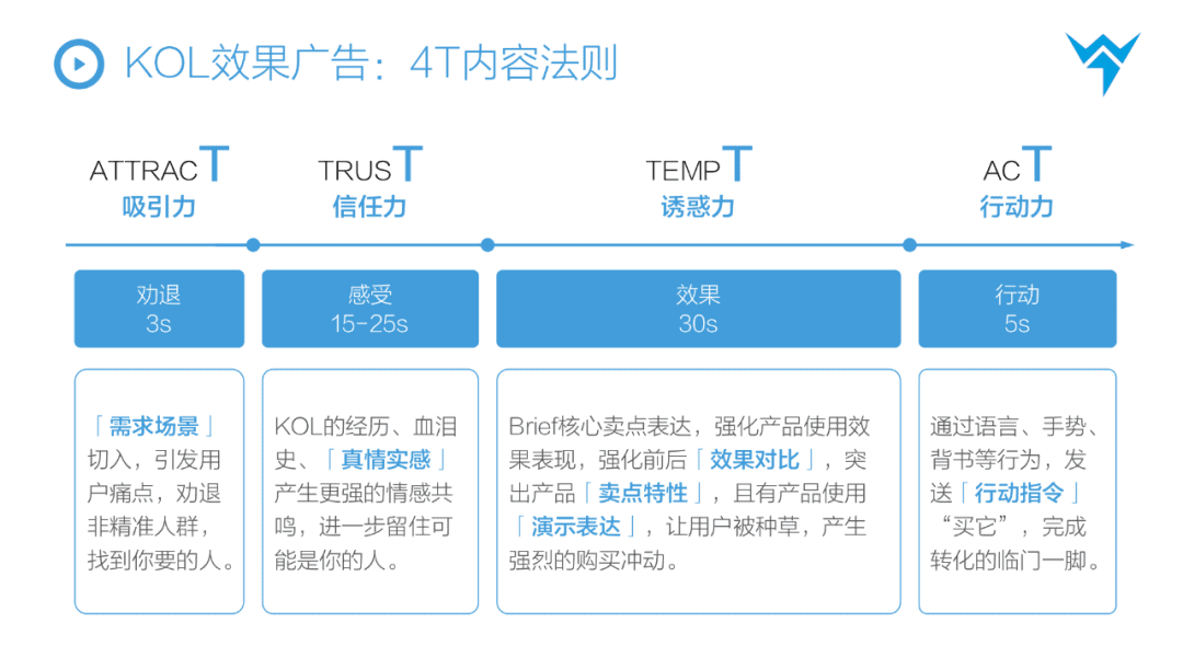 FASD抖音閉環(huán)增長模型，2022年品牌抖音增長全攻略