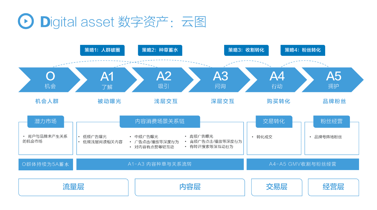 FASD抖音閉環(huán)增長模型，2022年品牌抖音增長全攻略