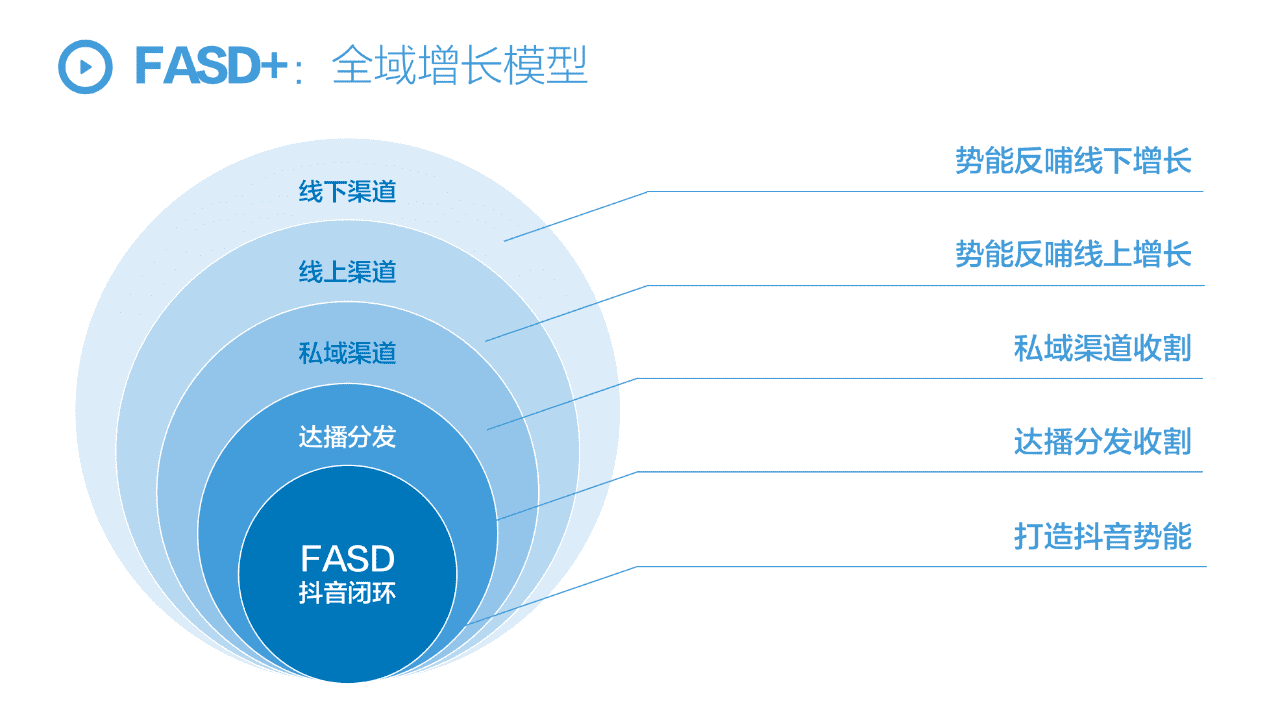 FASD抖音閉環(huán)增長模型，2022年品牌抖音增長全攻略