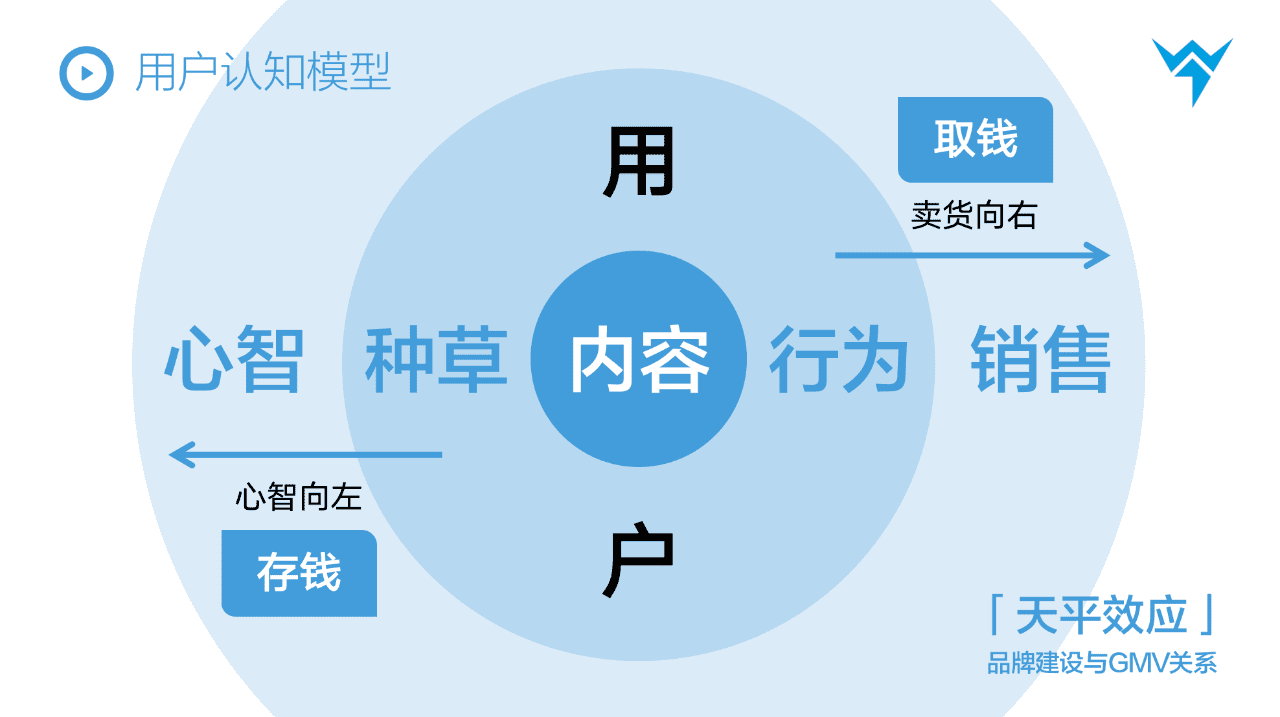 抖音STOM全鏈路投放解決方案，消費品抖音增長核心方法論?