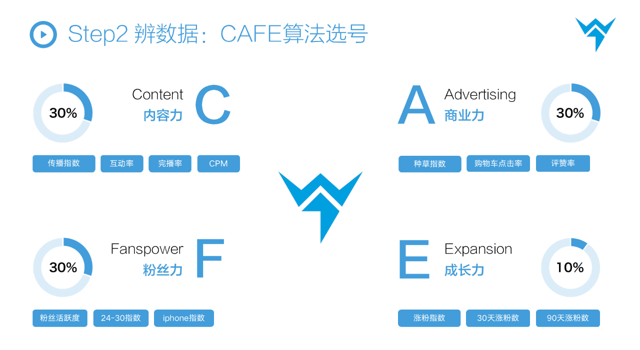 抖音STOM全鏈路投放解決方案，消費品抖音增長核心方法論?