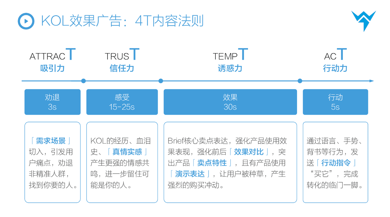 抖音STOM全鏈路投放解決方案，消費品抖音增長核心方法論?