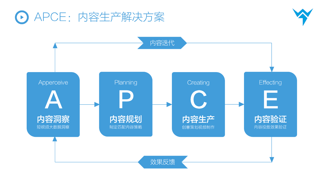 抖音STOM全鏈路投放解決方案，消費品抖音增長核心方法論?