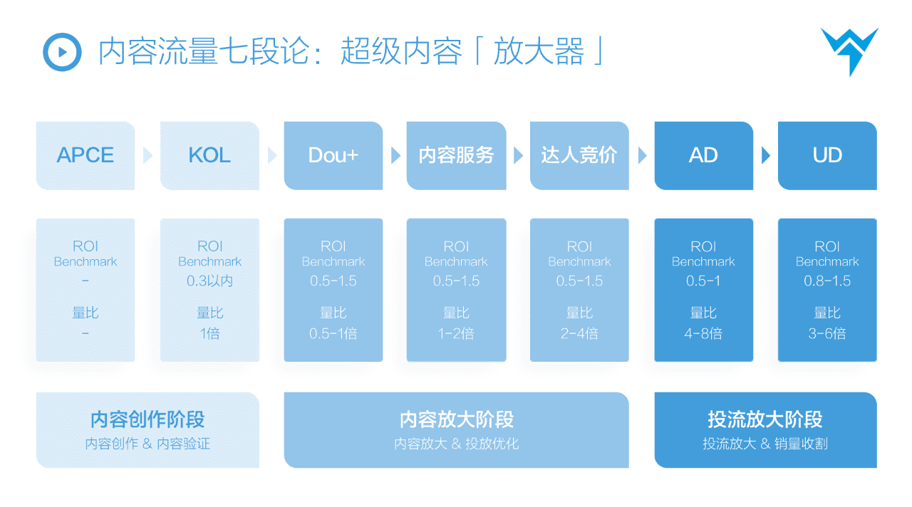 抖音STOM全鏈路投放解決方案，消費品抖音增長核心方法論?