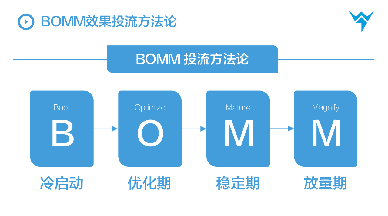 抖音STOM全鏈路投放解決方案，消費品抖音增長核心方法論?