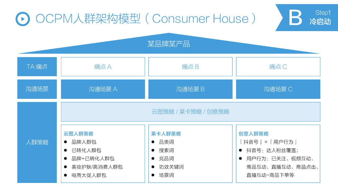 抖音STOM全鏈路投放解決方案，消費品抖音增長核心方法論?