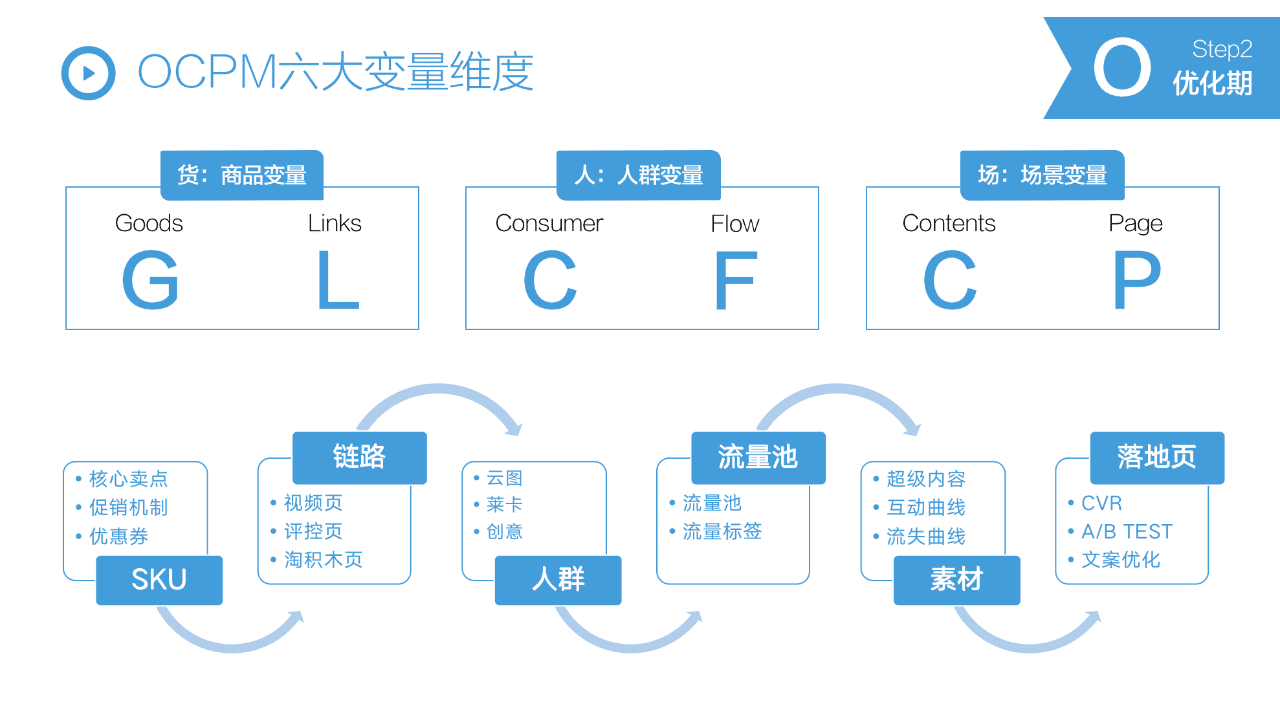 抖音STOM全鏈路投放解決方案，消費品抖音增長核心方法論?