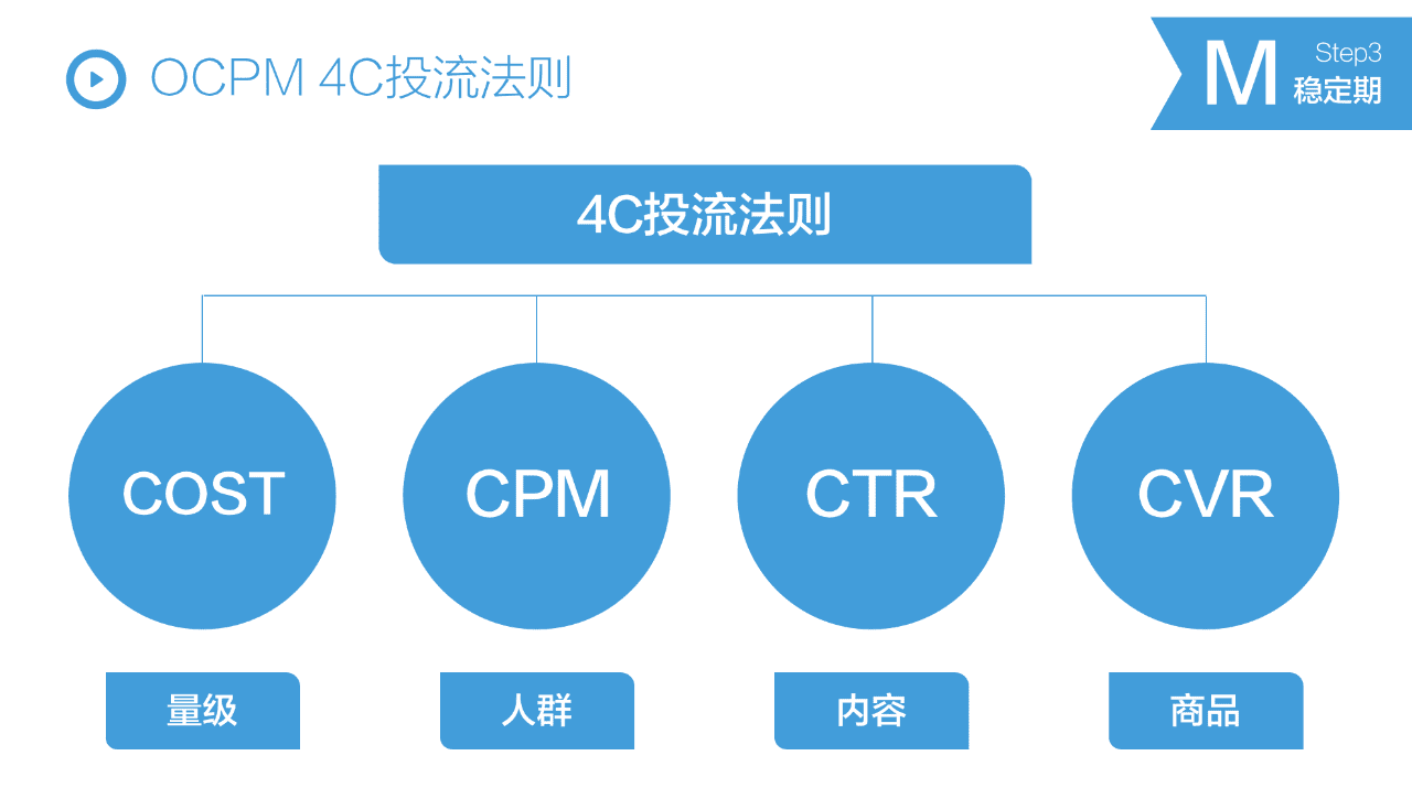 抖音STOM全鏈路投放解決方案，消費品抖音增長核心方法論?