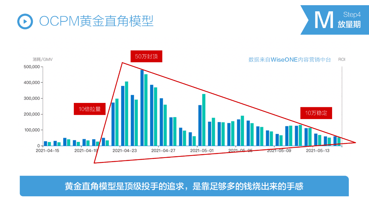 抖音STOM全鏈路投放解決方案，消費品抖音增長核心方法論?