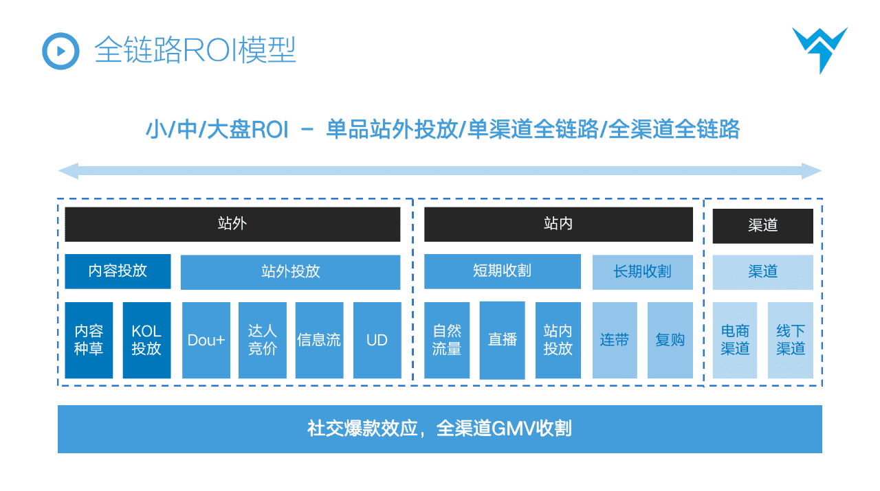 抖音STOM全鏈路投放解決方案，消費品抖音增長核心方法論?