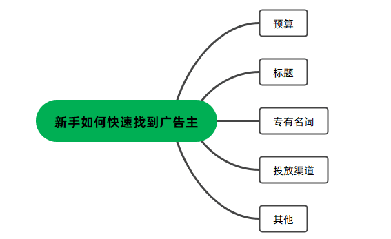 入局晚、0經(jīng)驗，新人還可以做公眾號媒介嗎？