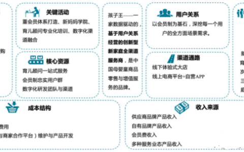 讀懂新增長，一分鐘看懂孩子王如何玩轉用戶經(jīng)營