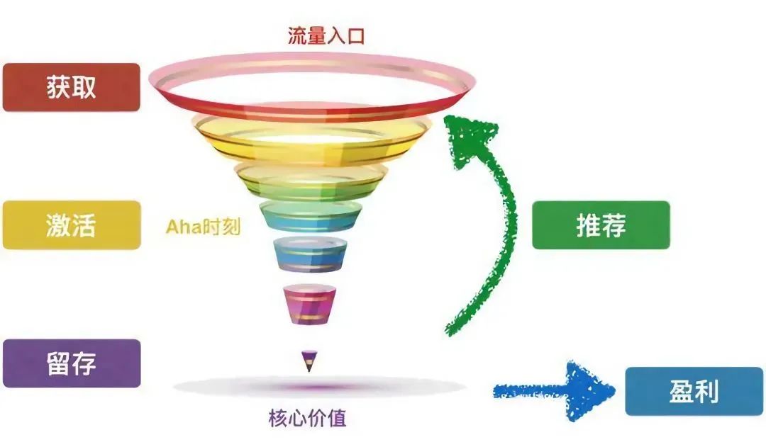 王阿呆：《增長黑客》后感