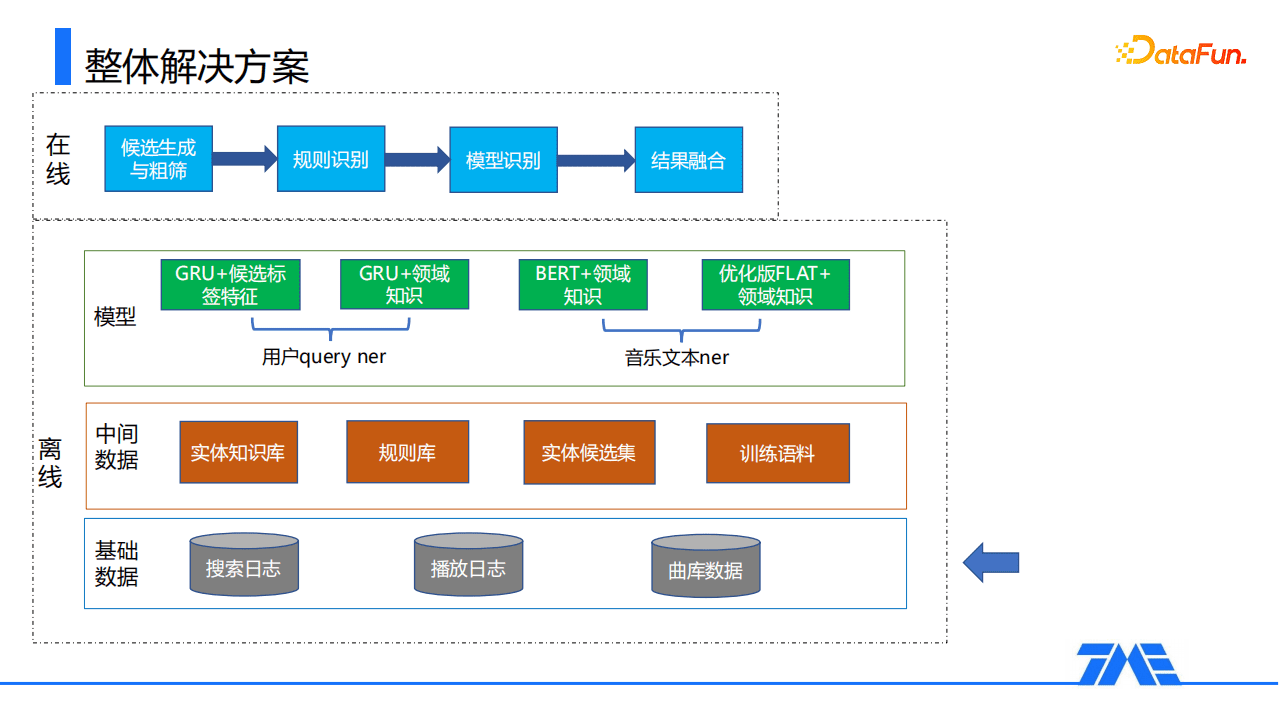 Kevin：QQ音樂命名實(shí)體識(shí)別技術(shù)｜DataFunTalk