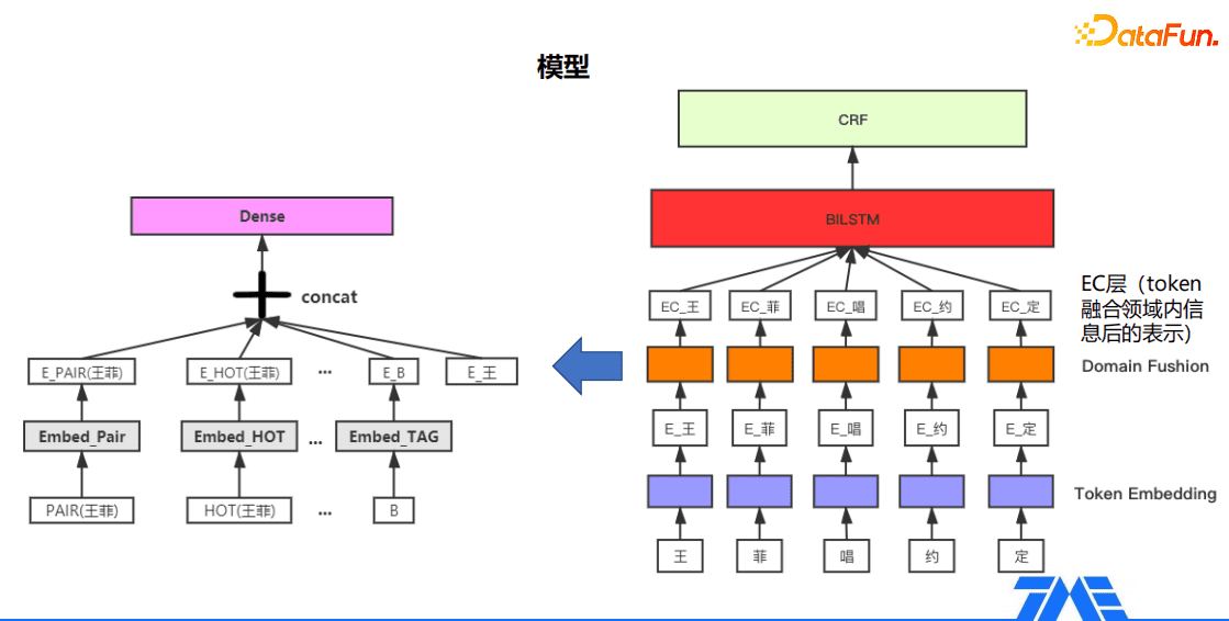 Kevin：QQ音樂命名實(shí)體識(shí)別技術(shù)｜DataFunTalk