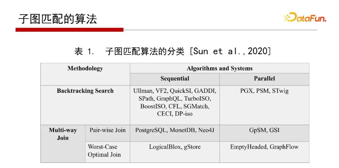 北大鄒磊：圖數(shù)據(jù)庫中的子圖匹配算法