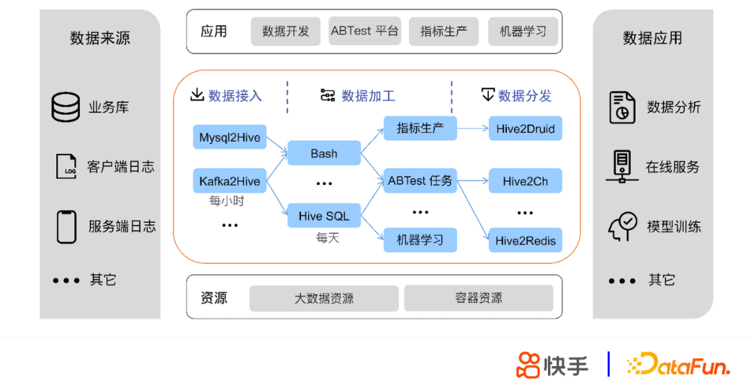 張蕤：快手大數(shù)據(jù)任務(wù)調(diào)度系統(tǒng)設(shè)計與實踐