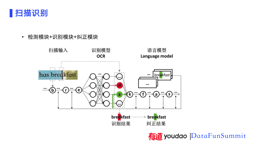 AI技術(shù)在有道詞典筆上的應(yīng)用實(shí)踐