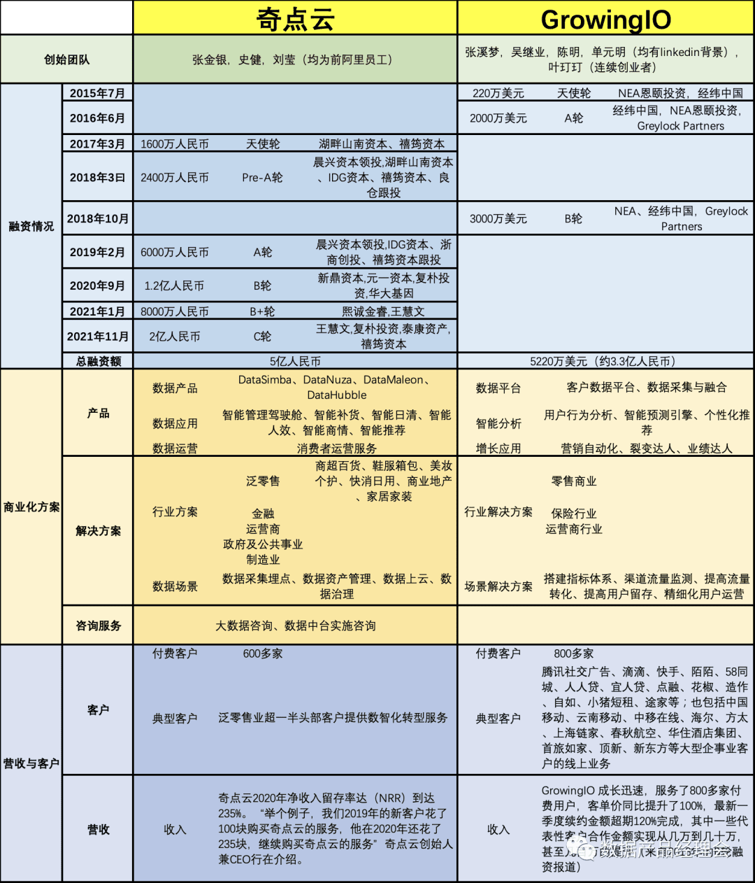 奇點(diǎn)云與GrowingIO合并重組，元芳你怎么看？