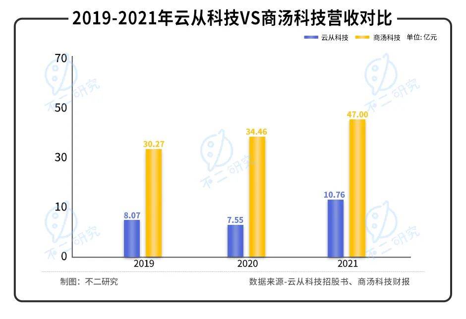 三年巨虧20億，"AI四小龍"云從科技“血拼”上市