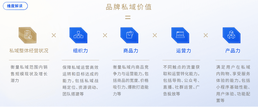 開始做私域吧：四力增長(zhǎng)模型